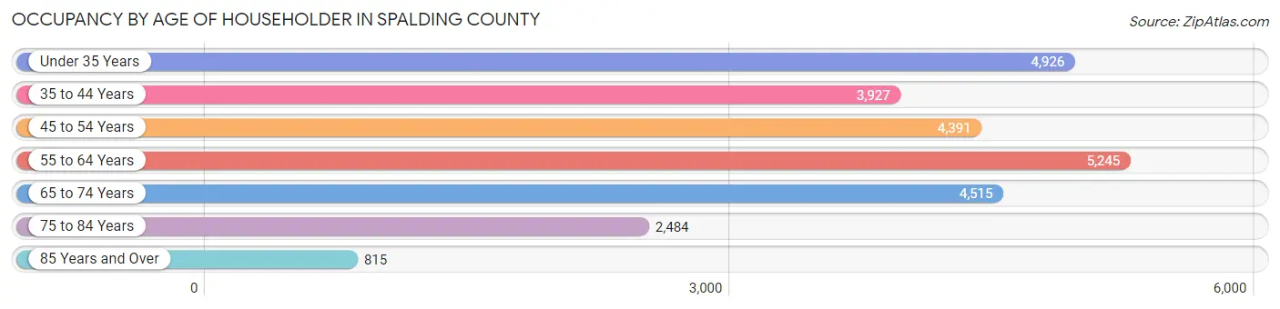 Occupancy by Age of Householder in Spalding County