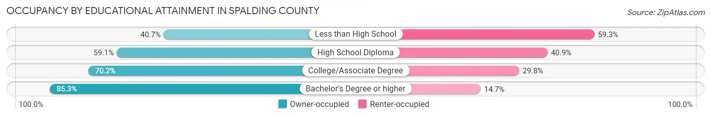 Occupancy by Educational Attainment in Spalding County