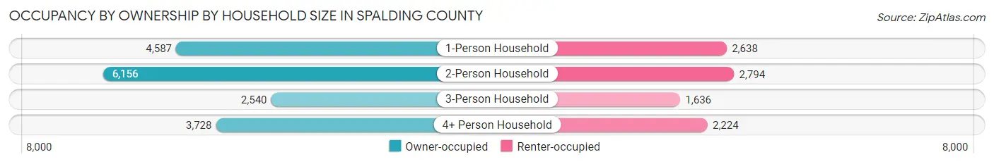 Occupancy by Ownership by Household Size in Spalding County