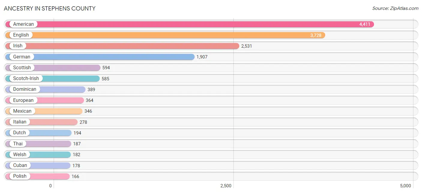 Ancestry in Stephens County