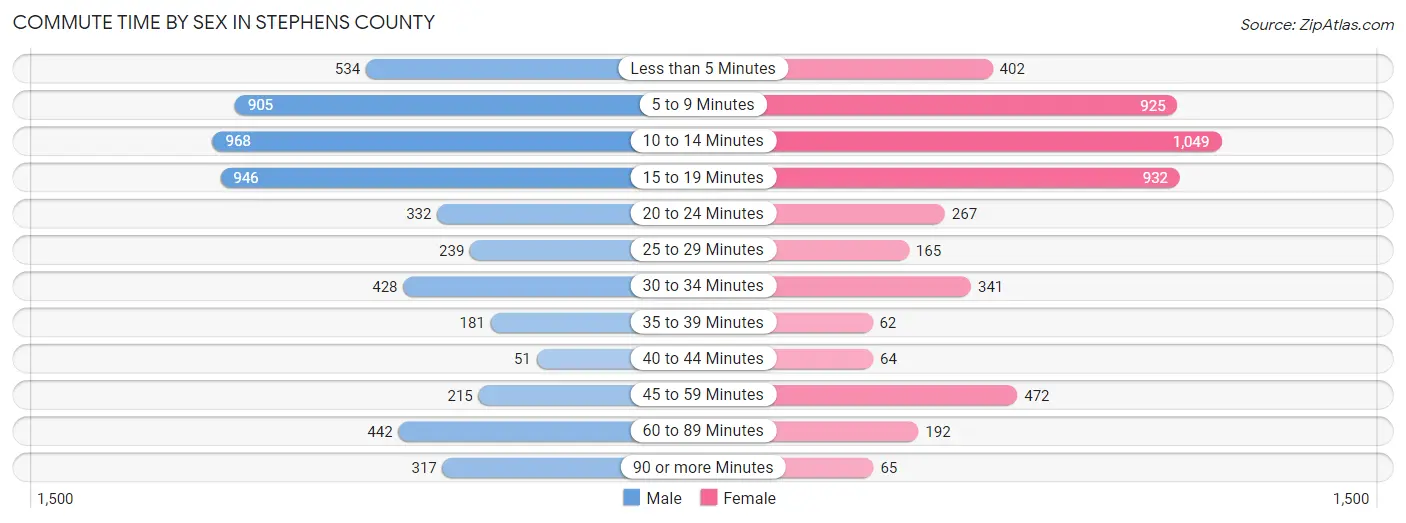 Commute Time by Sex in Stephens County