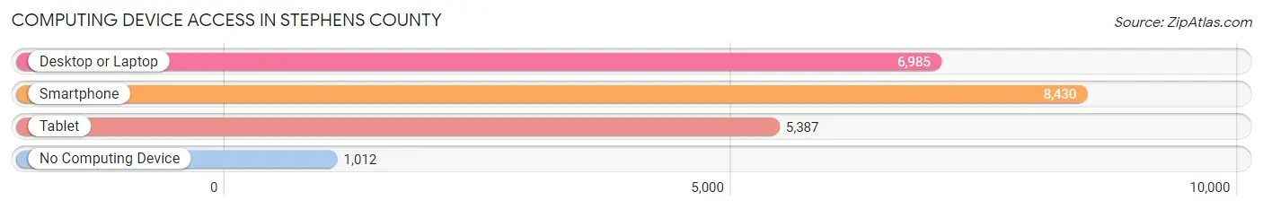Computing Device Access in Stephens County