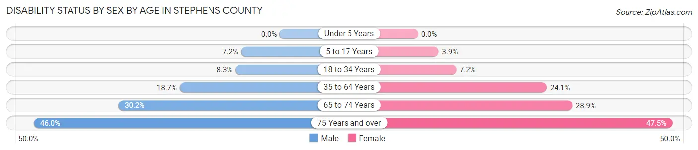 Disability Status by Sex by Age in Stephens County