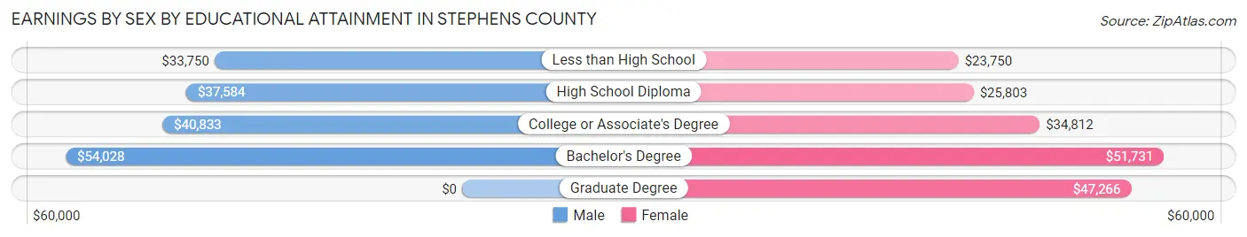 Earnings by Sex by Educational Attainment in Stephens County