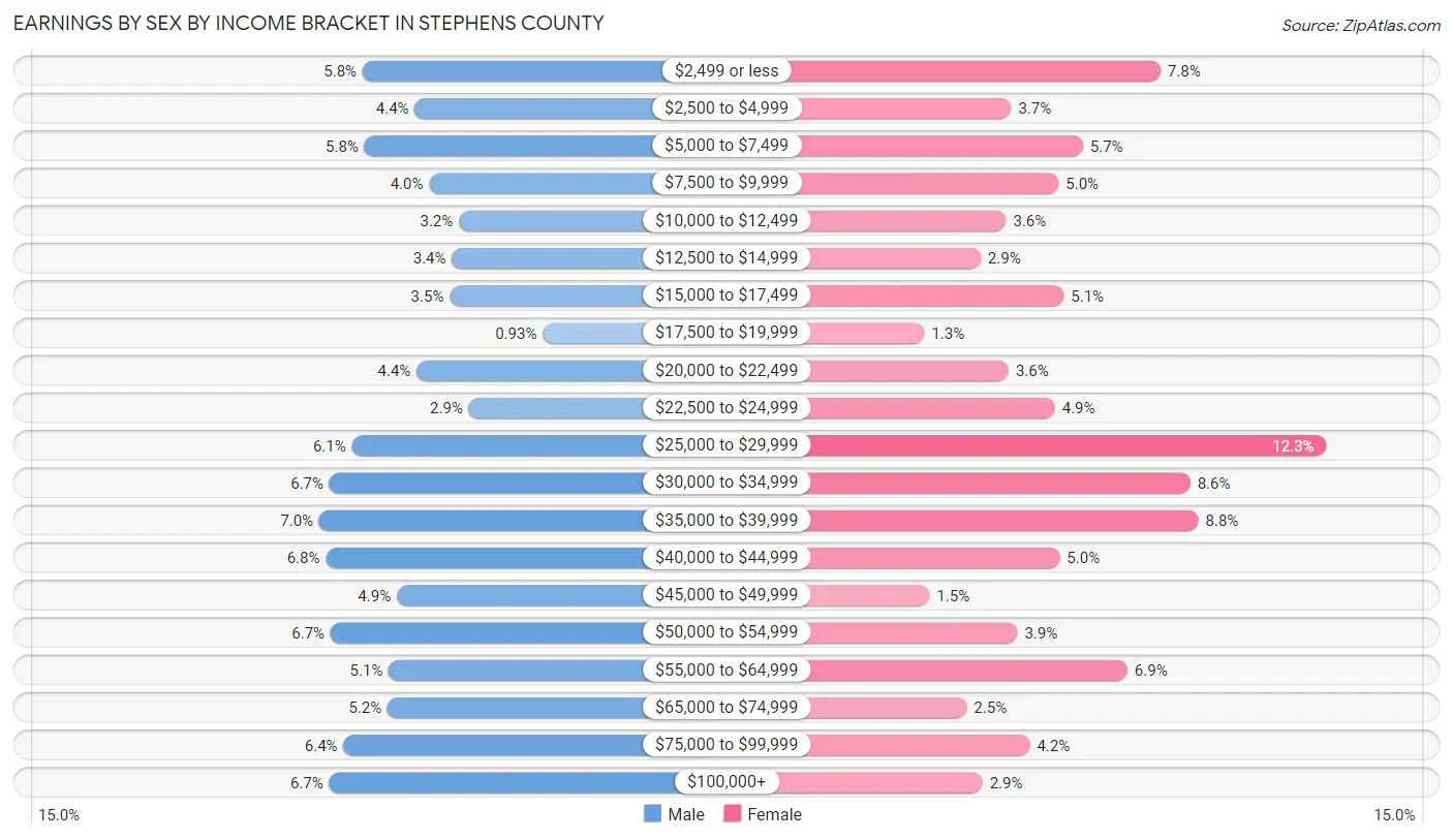 Earnings by Sex by Income Bracket in Stephens County