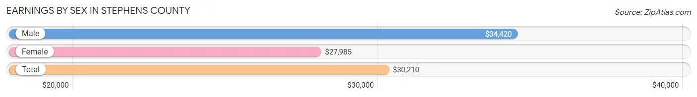 Earnings by Sex in Stephens County