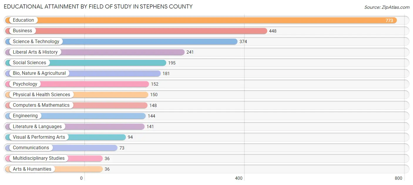 Educational Attainment by Field of Study in Stephens County