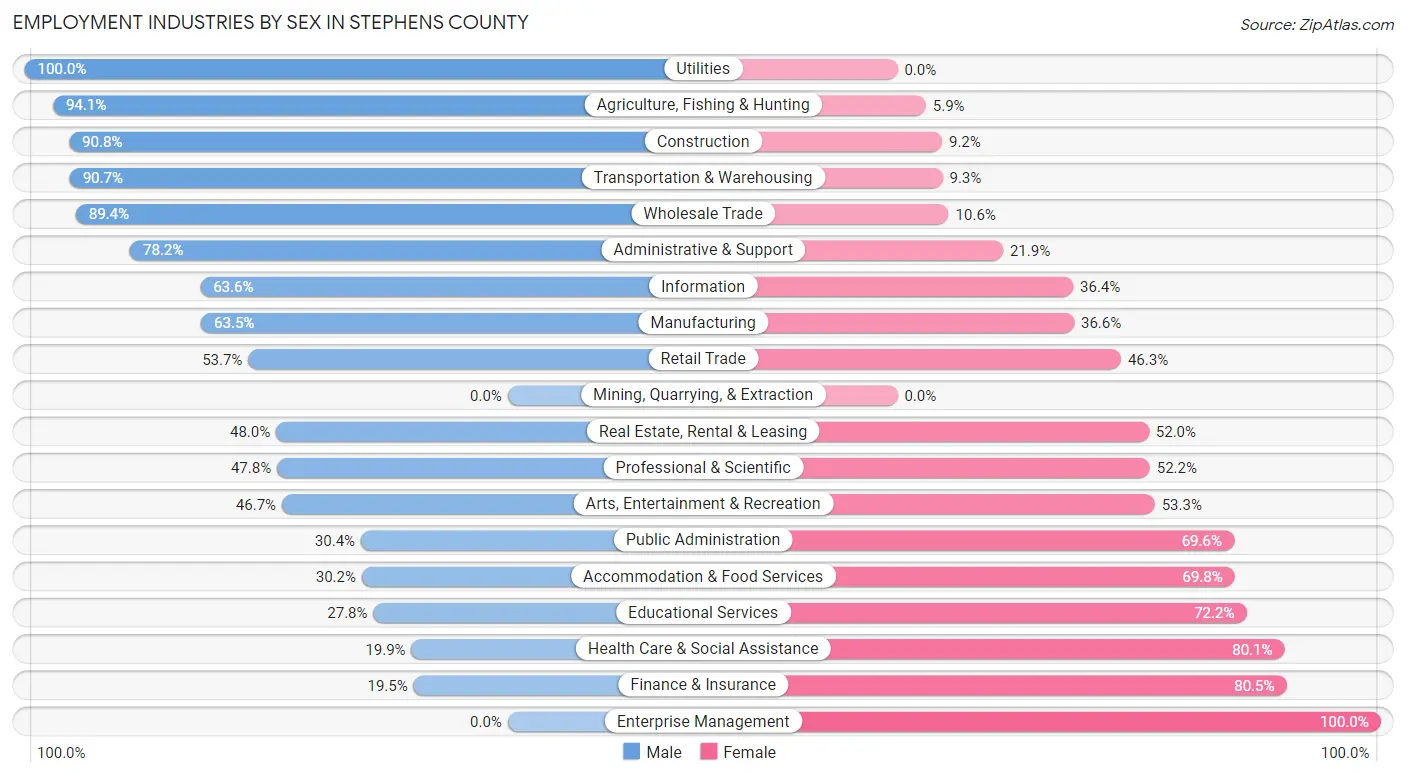 Employment Industries by Sex in Stephens County