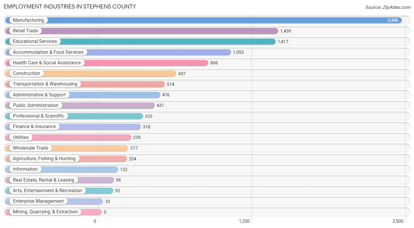 Employment Industries in Stephens County