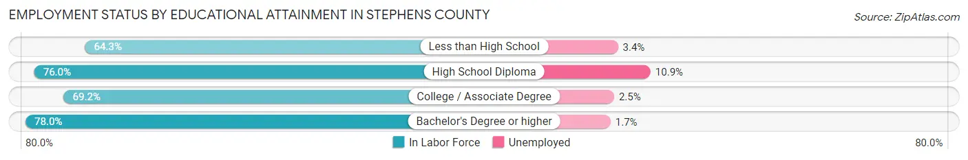 Employment Status by Educational Attainment in Stephens County