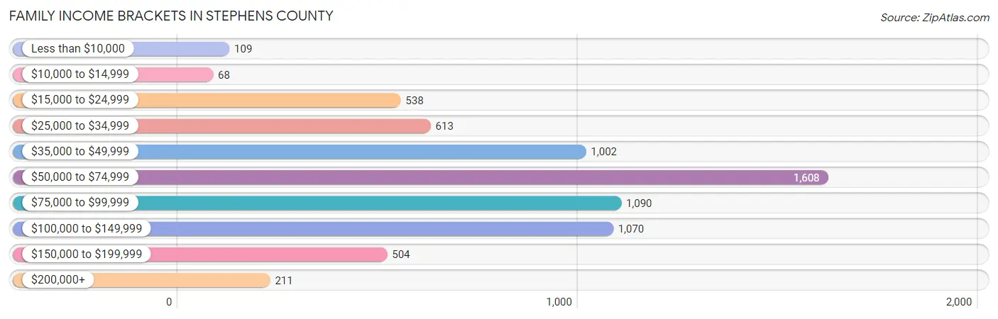 Family Income Brackets in Stephens County