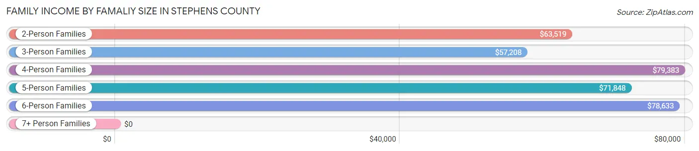 Family Income by Famaliy Size in Stephens County