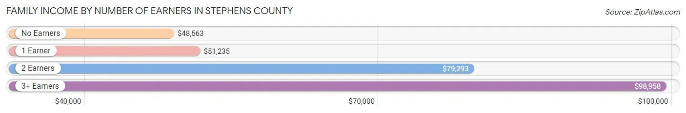 Family Income by Number of Earners in Stephens County