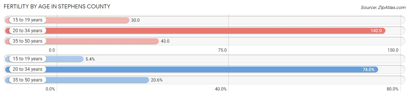 Female Fertility by Age in Stephens County