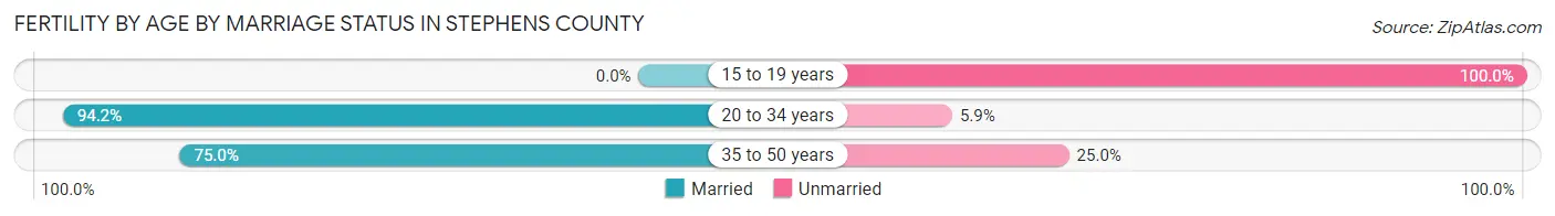 Female Fertility by Age by Marriage Status in Stephens County