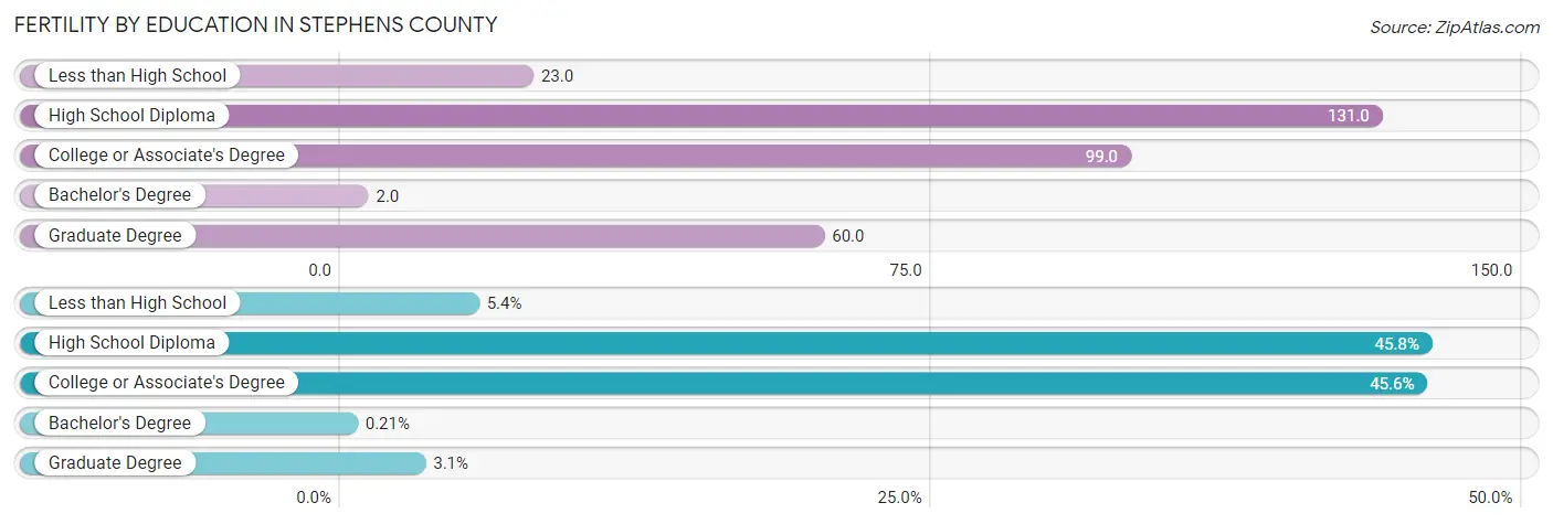 Female Fertility by Education Attainment in Stephens County