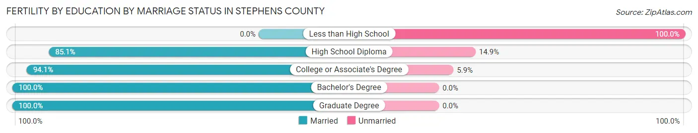 Female Fertility by Education by Marriage Status in Stephens County