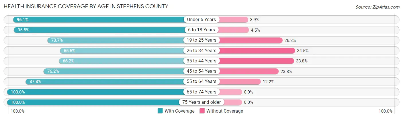 Health Insurance Coverage by Age in Stephens County