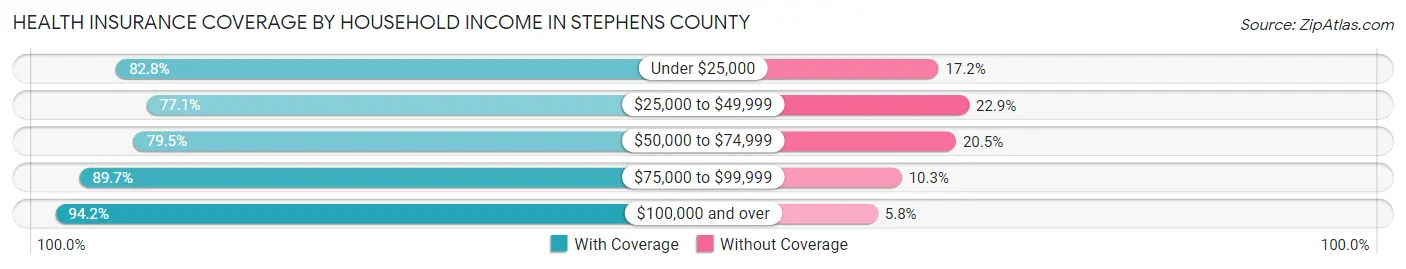 Health Insurance Coverage by Household Income in Stephens County