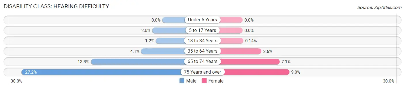 Disability in Stephens County: <span>Hearing Difficulty</span>