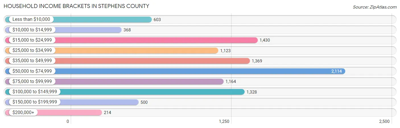 Household Income Brackets in Stephens County