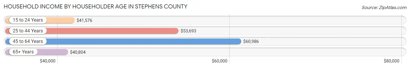 Household Income by Householder Age in Stephens County