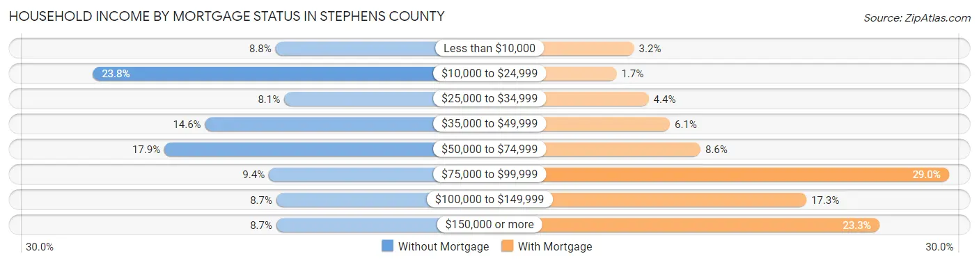 Household Income by Mortgage Status in Stephens County