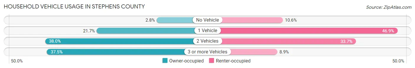 Household Vehicle Usage in Stephens County