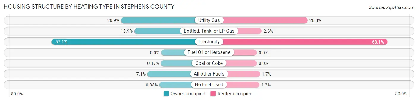 Housing Structure by Heating Type in Stephens County