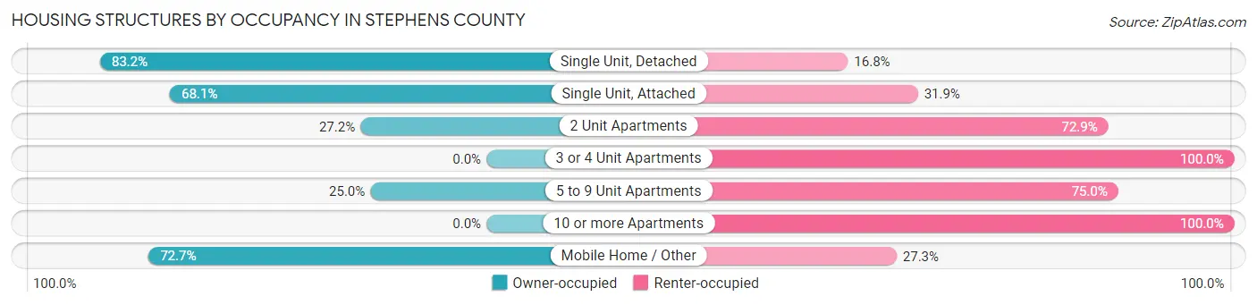 Housing Structures by Occupancy in Stephens County