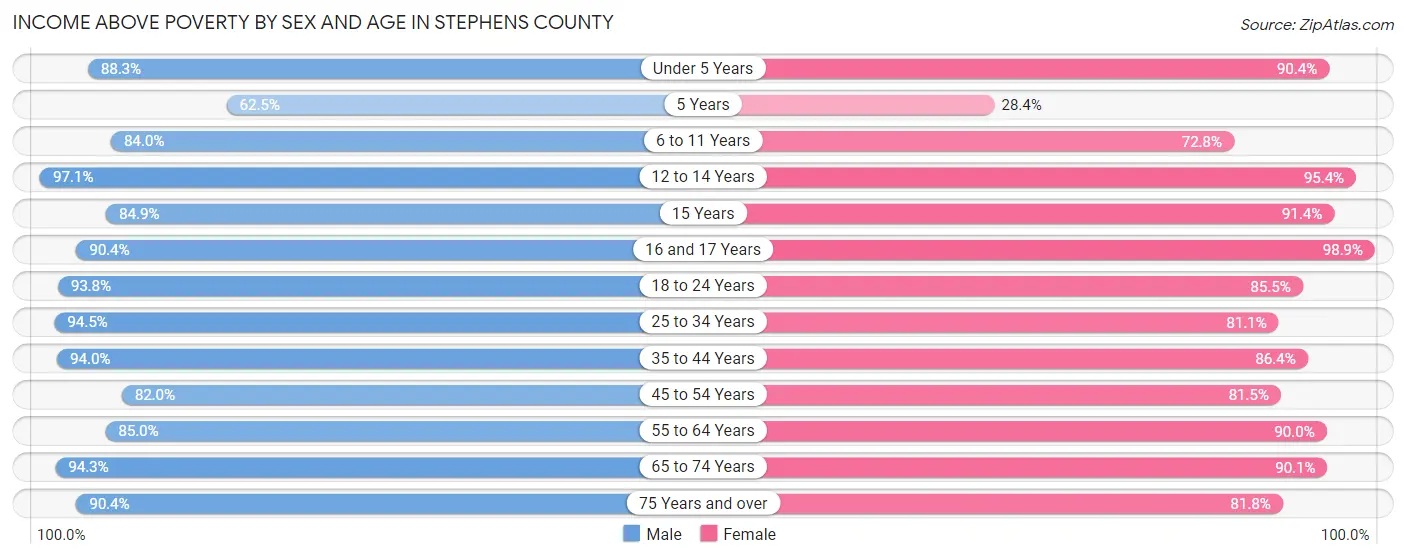 Income Above Poverty by Sex and Age in Stephens County