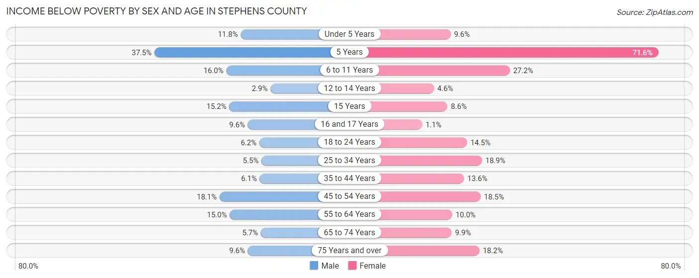 Income Below Poverty by Sex and Age in Stephens County