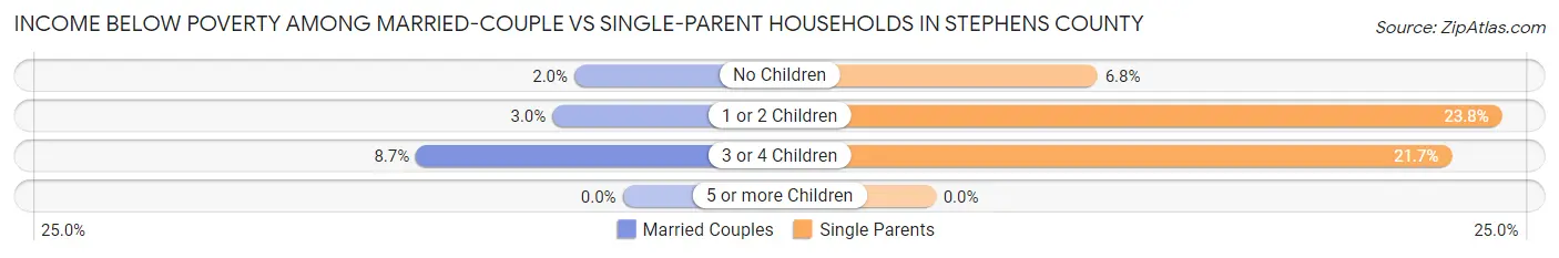 Income Below Poverty Among Married-Couple vs Single-Parent Households in Stephens County