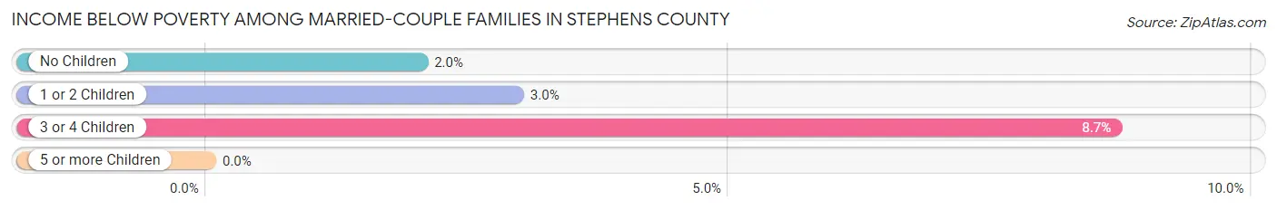 Income Below Poverty Among Married-Couple Families in Stephens County
