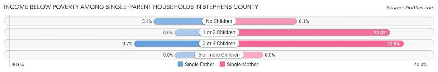 Income Below Poverty Among Single-Parent Households in Stephens County