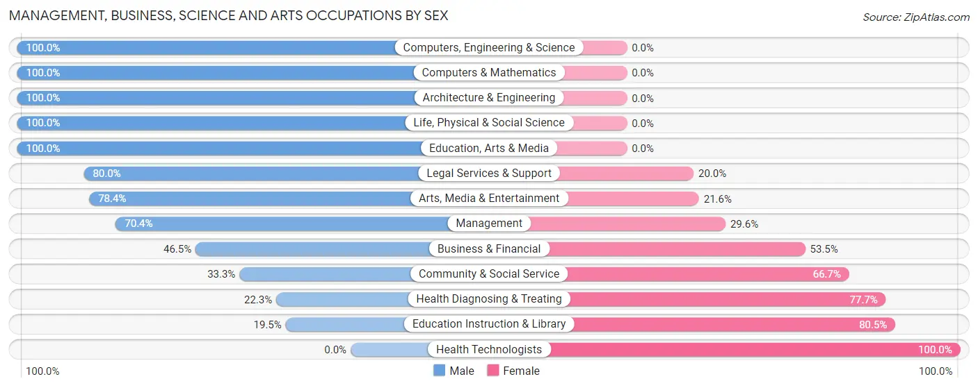 Management, Business, Science and Arts Occupations by Sex in Stephens County