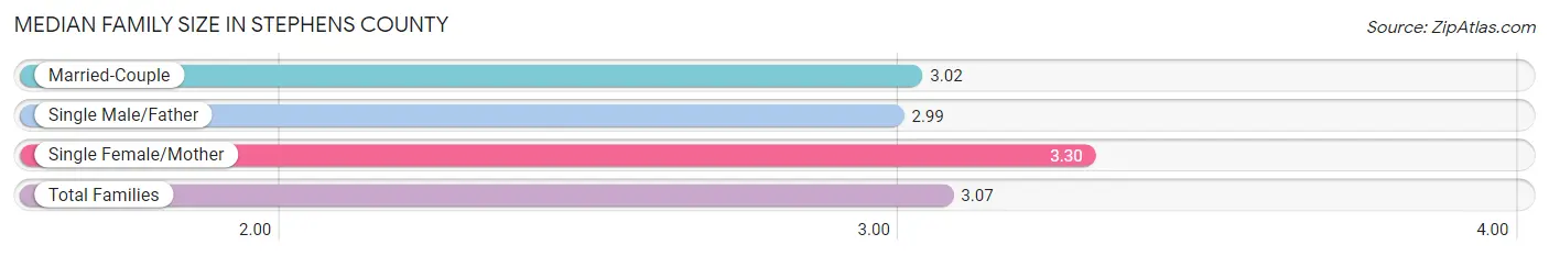 Median Family Size in Stephens County