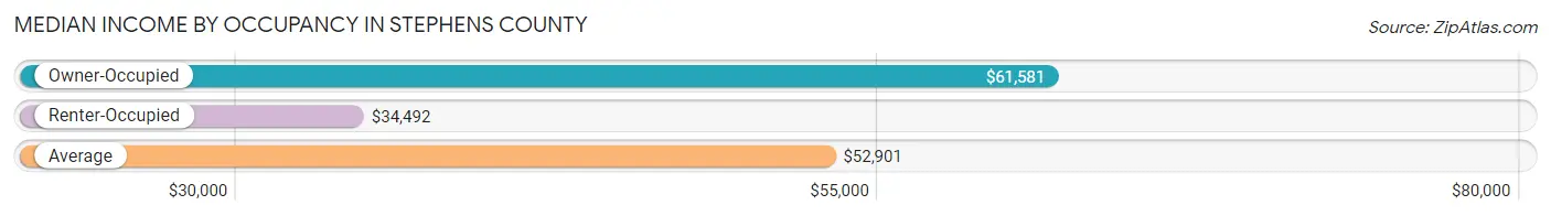 Median Income by Occupancy in Stephens County