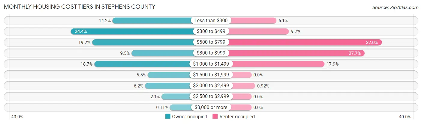 Monthly Housing Cost Tiers in Stephens County