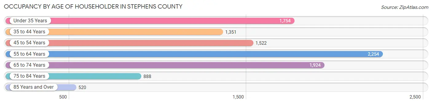 Occupancy by Age of Householder in Stephens County