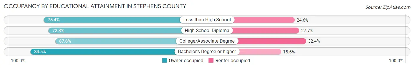 Occupancy by Educational Attainment in Stephens County