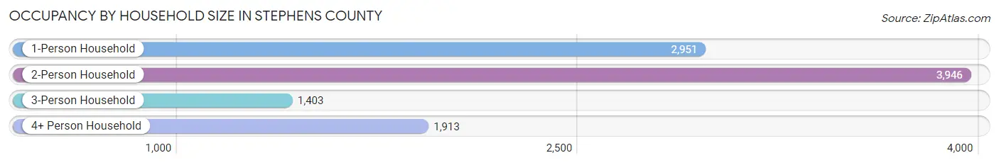 Occupancy by Household Size in Stephens County