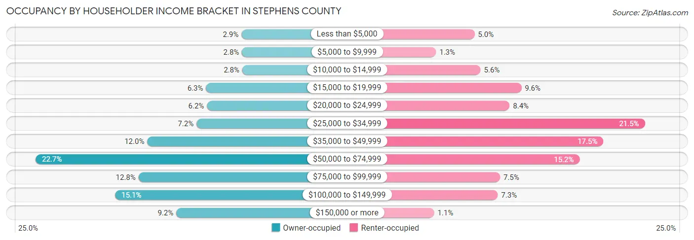 Occupancy by Householder Income Bracket in Stephens County