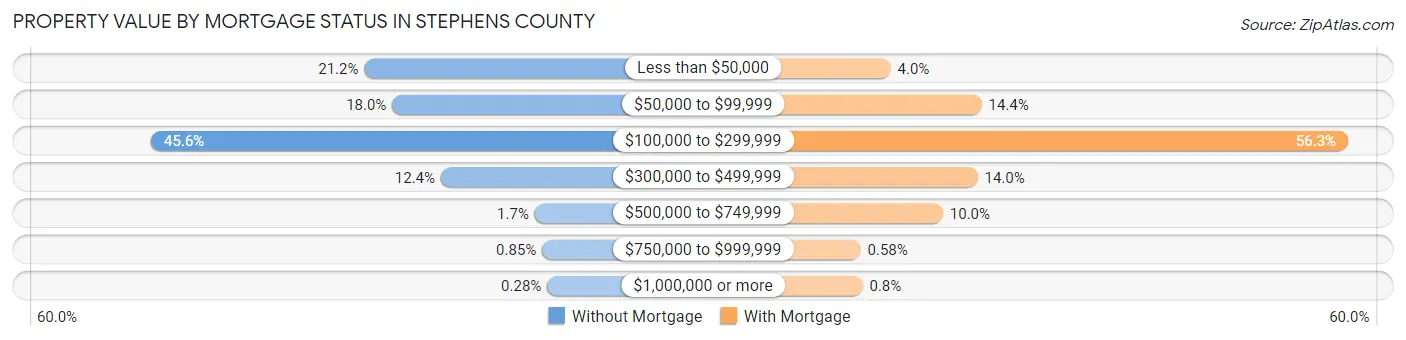 Property Value by Mortgage Status in Stephens County