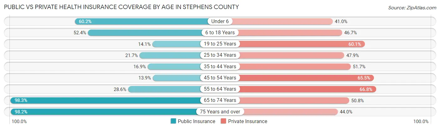 Public vs Private Health Insurance Coverage by Age in Stephens County