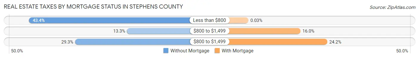 Real Estate Taxes by Mortgage Status in Stephens County