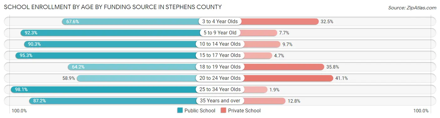 School Enrollment by Age by Funding Source in Stephens County