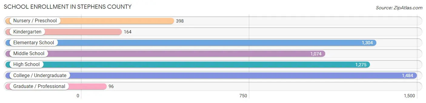 School Enrollment in Stephens County