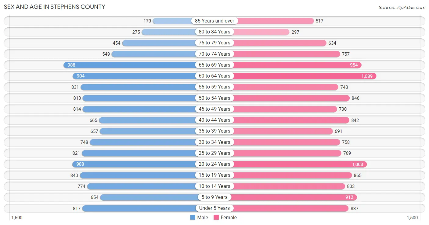 Sex and Age in Stephens County