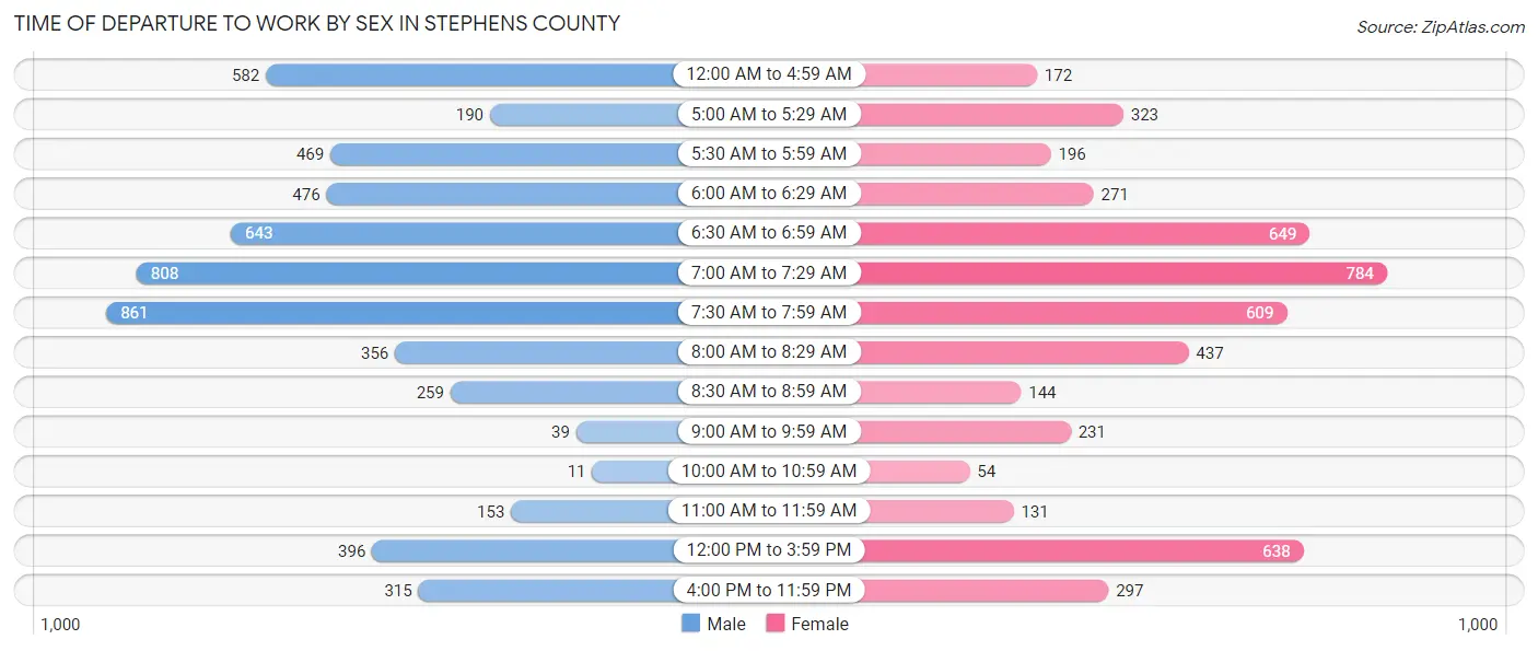 Time of Departure to Work by Sex in Stephens County